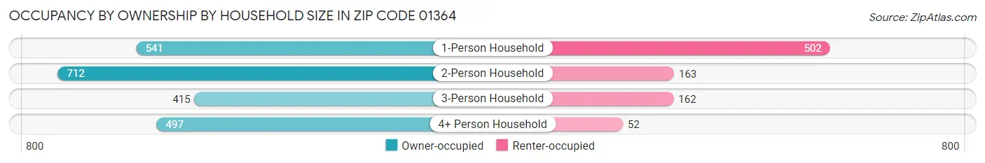 Occupancy by Ownership by Household Size in Zip Code 01364
