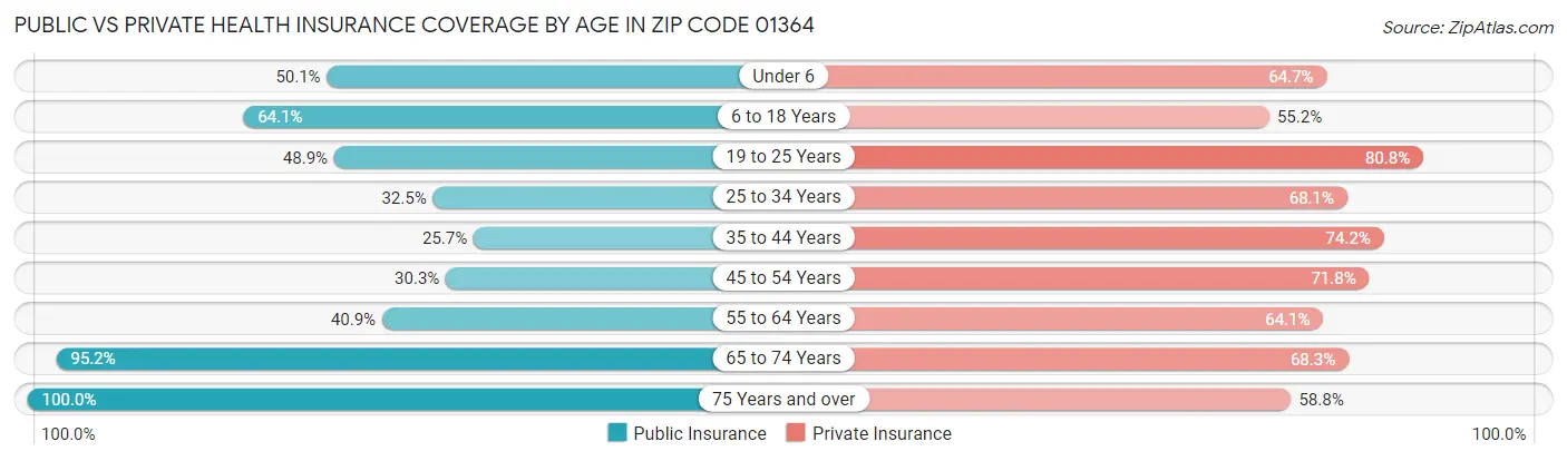 Public vs Private Health Insurance Coverage by Age in Zip Code 01364