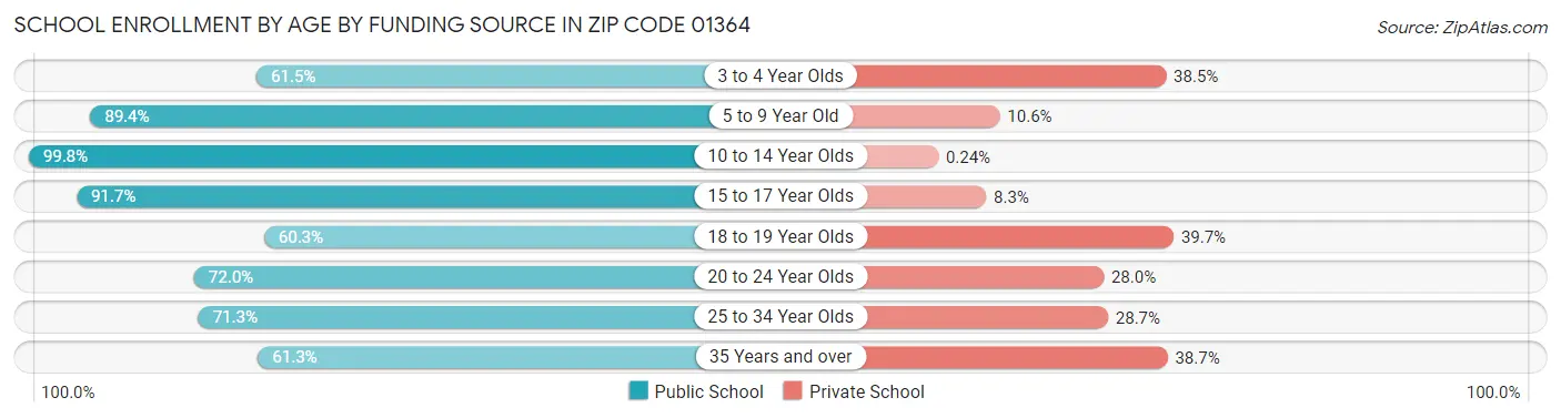 School Enrollment by Age by Funding Source in Zip Code 01364