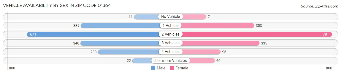 Vehicle Availability by Sex in Zip Code 01364