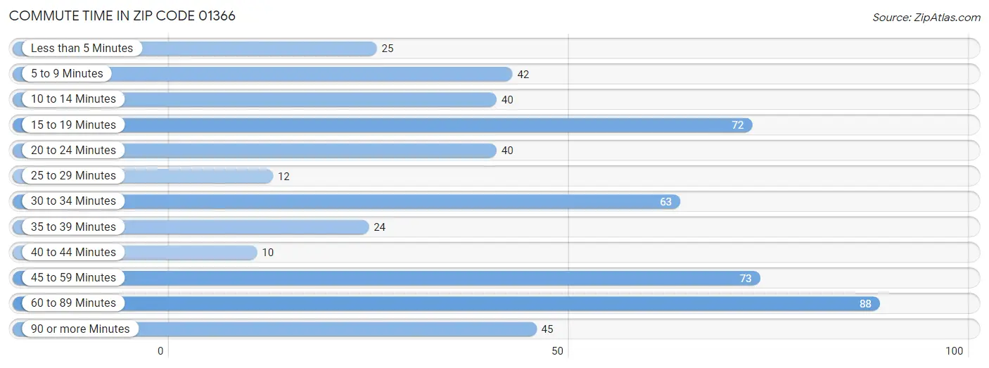 Commute Time in Zip Code 01366