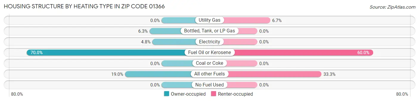 Housing Structure by Heating Type in Zip Code 01366