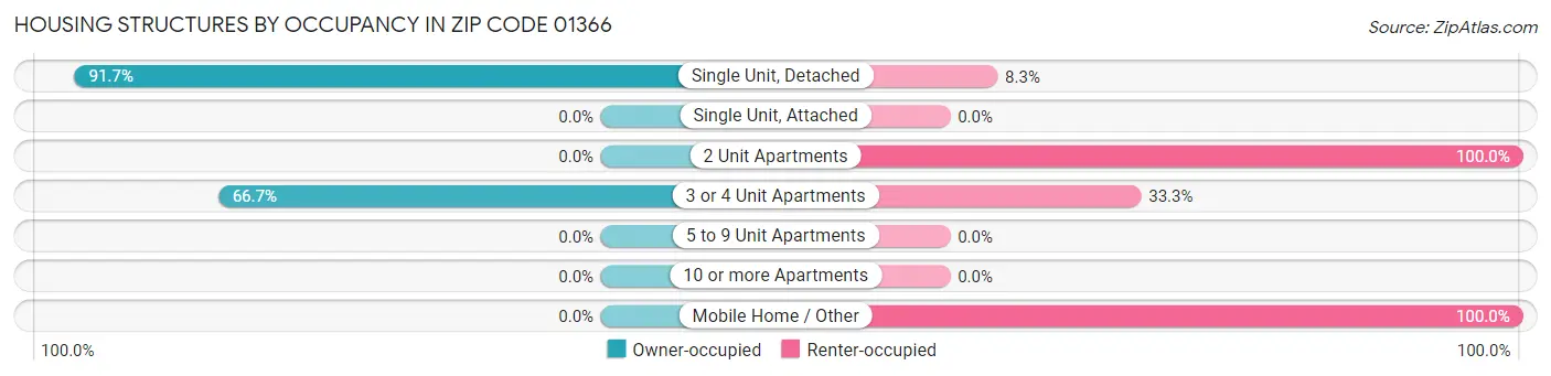 Housing Structures by Occupancy in Zip Code 01366