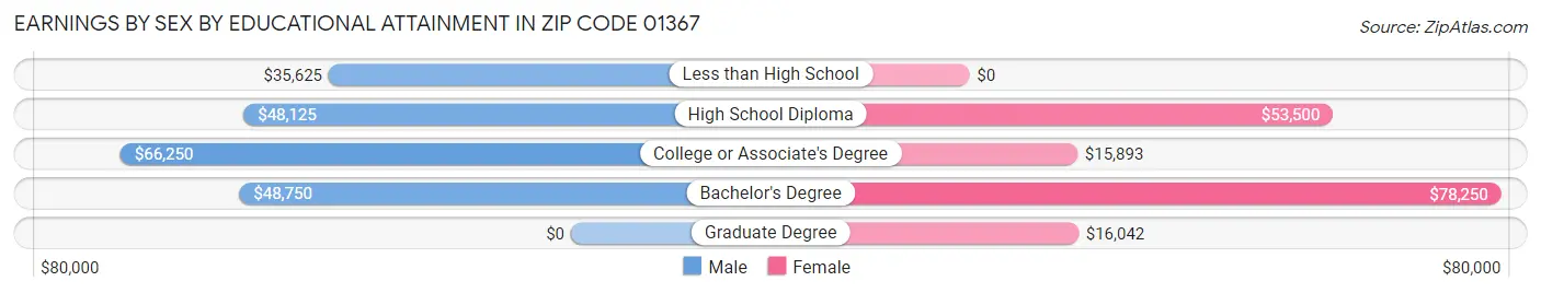Earnings by Sex by Educational Attainment in Zip Code 01367