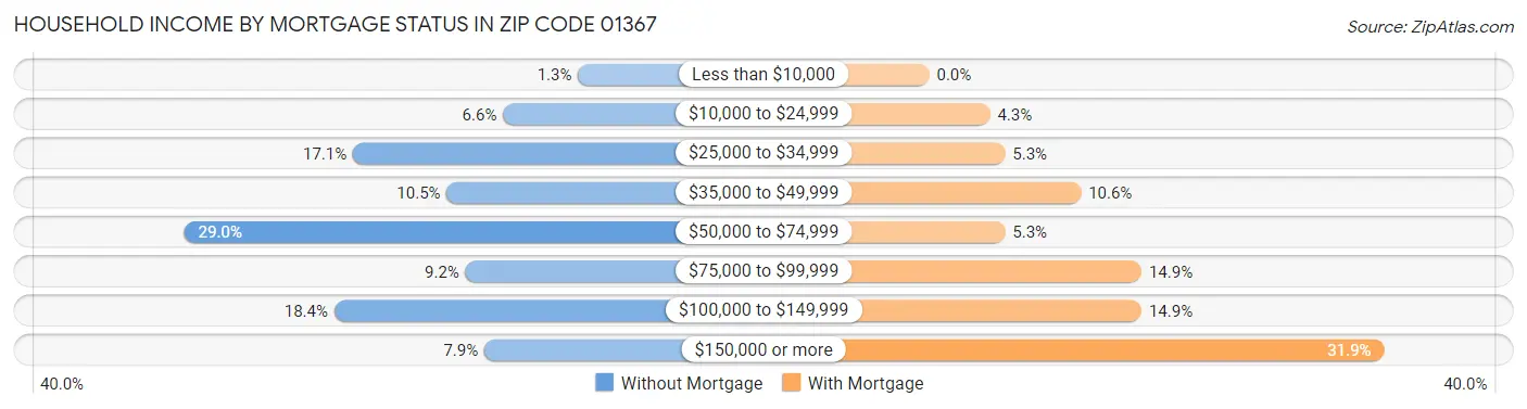 Household Income by Mortgage Status in Zip Code 01367