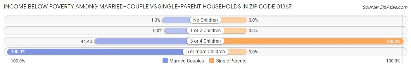 Income Below Poverty Among Married-Couple vs Single-Parent Households in Zip Code 01367