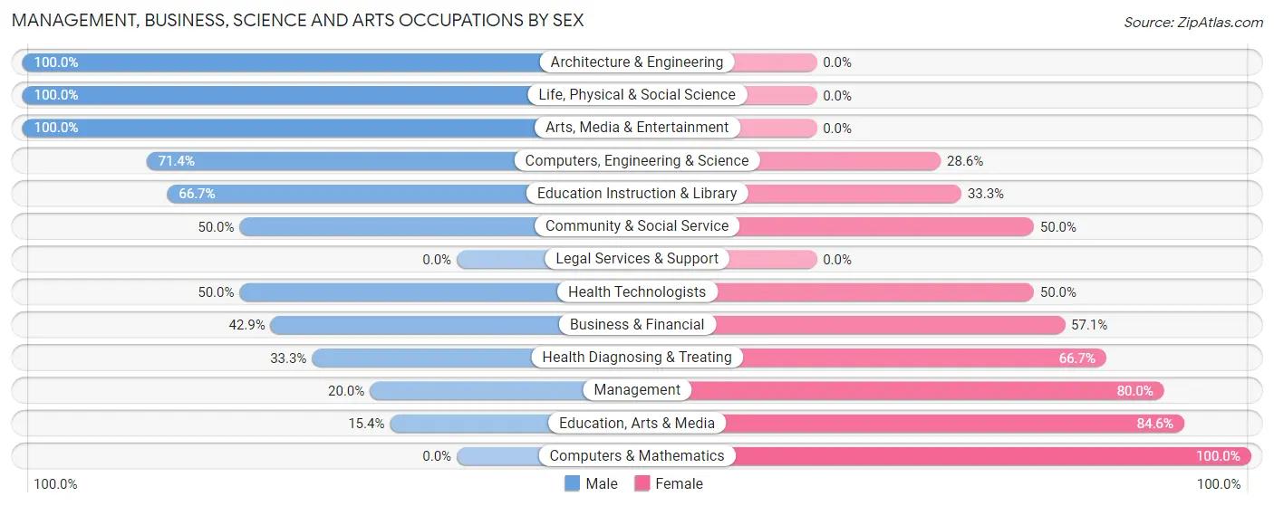Management, Business, Science and Arts Occupations by Sex in Zip Code 01367
