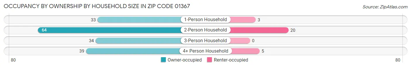Occupancy by Ownership by Household Size in Zip Code 01367
