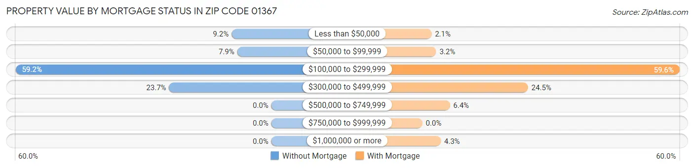 Property Value by Mortgage Status in Zip Code 01367