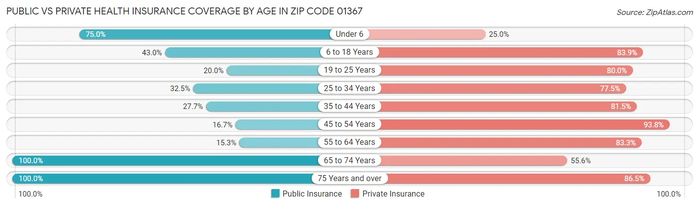Public vs Private Health Insurance Coverage by Age in Zip Code 01367