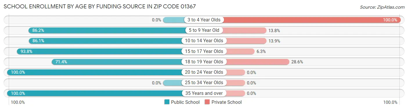 School Enrollment by Age by Funding Source in Zip Code 01367