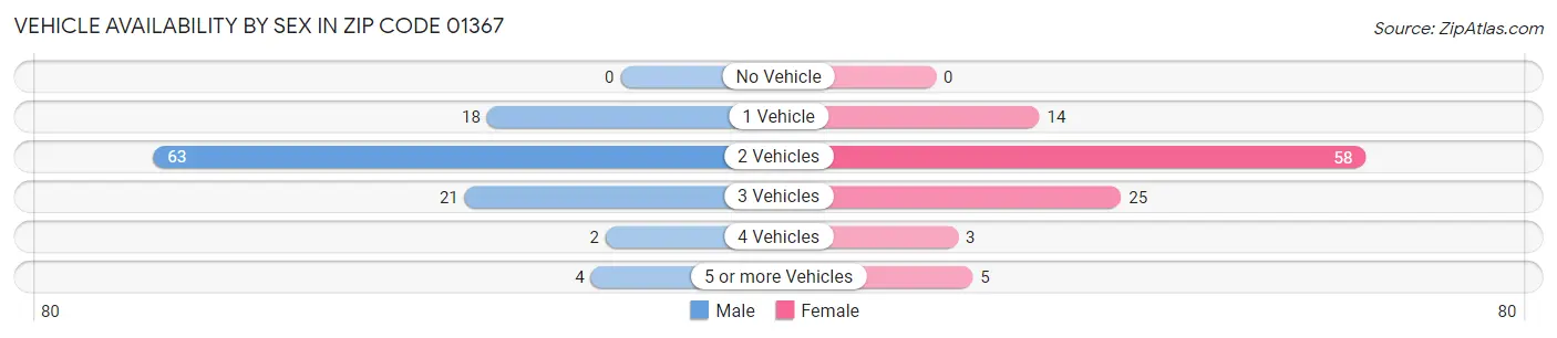 Vehicle Availability by Sex in Zip Code 01367
