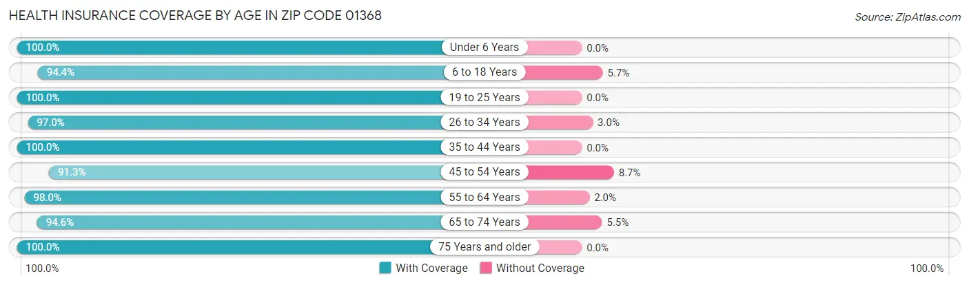 Health Insurance Coverage by Age in Zip Code 01368