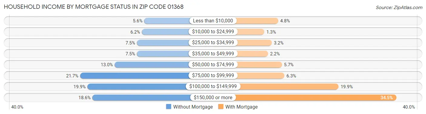 Household Income by Mortgage Status in Zip Code 01368