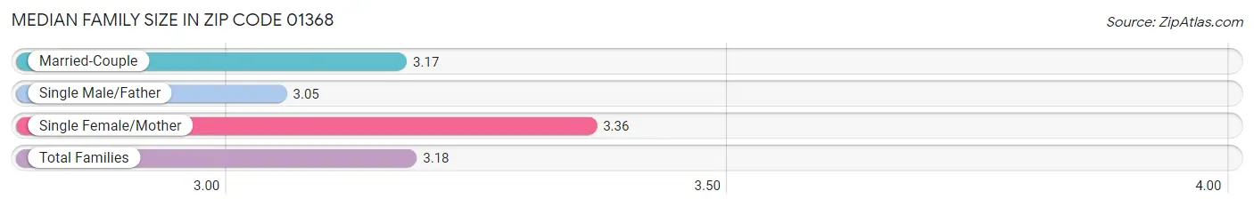 Median Family Size in Zip Code 01368