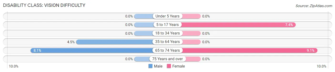 Disability in Zip Code 01368: <span>Vision Difficulty</span>