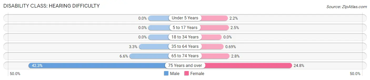 Disability in Zip Code 01370: <span>Hearing Difficulty</span>