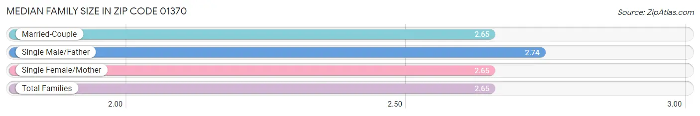 Median Family Size in Zip Code 01370