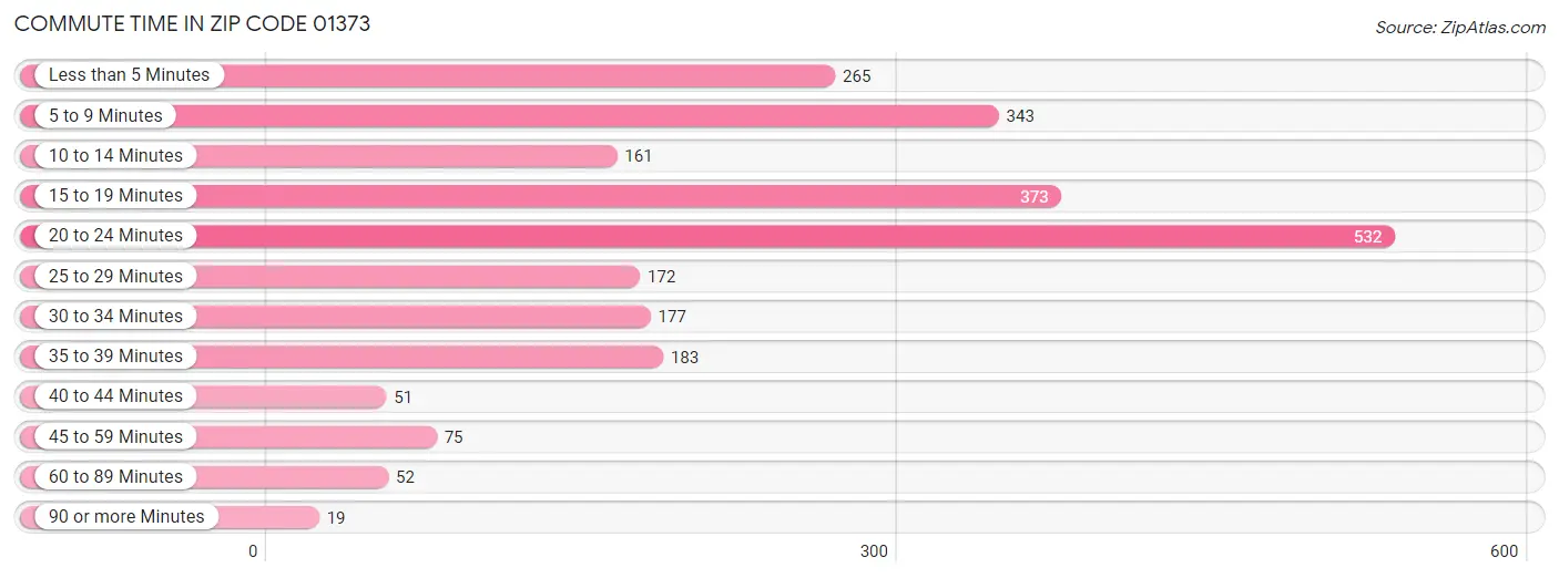 Commute Time in Zip Code 01373