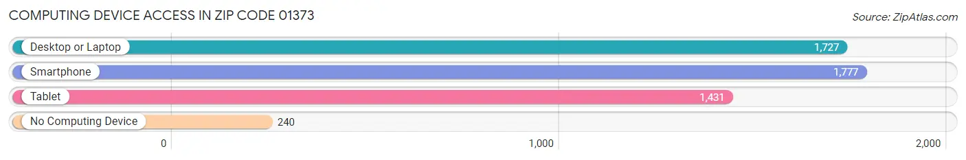 Computing Device Access in Zip Code 01373