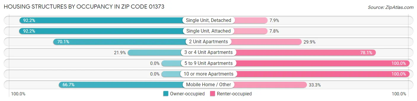 Housing Structures by Occupancy in Zip Code 01373