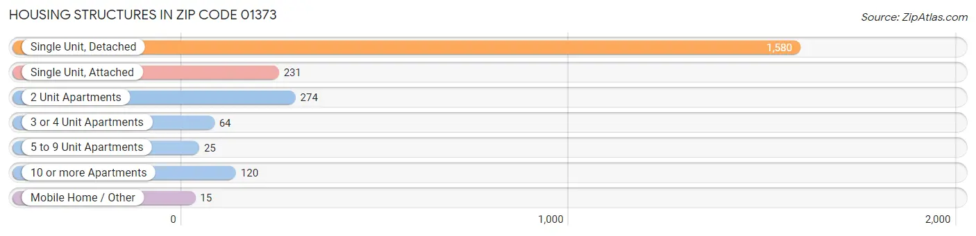 Housing Structures in Zip Code 01373