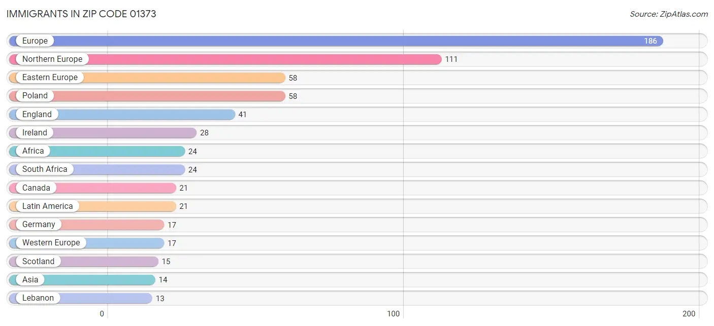 Immigrants in Zip Code 01373