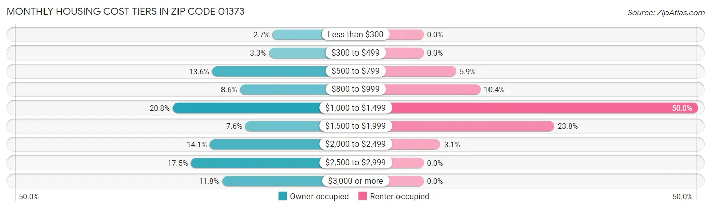 Monthly Housing Cost Tiers in Zip Code 01373