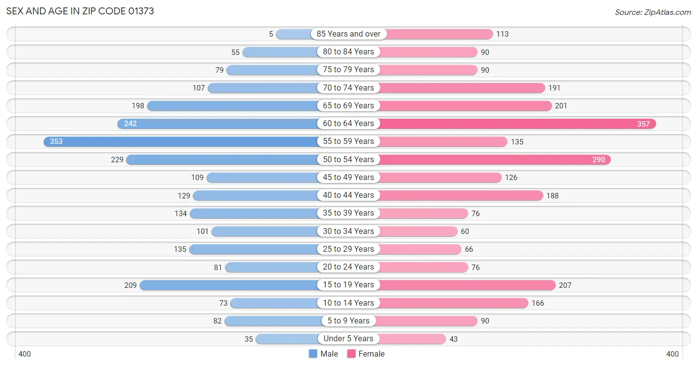 Sex and Age in Zip Code 01373