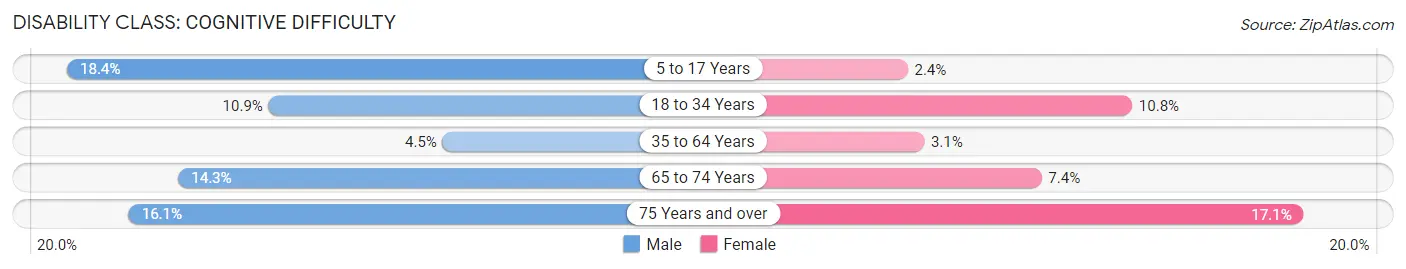 Disability in Zip Code 01378: <span>Cognitive Difficulty</span>