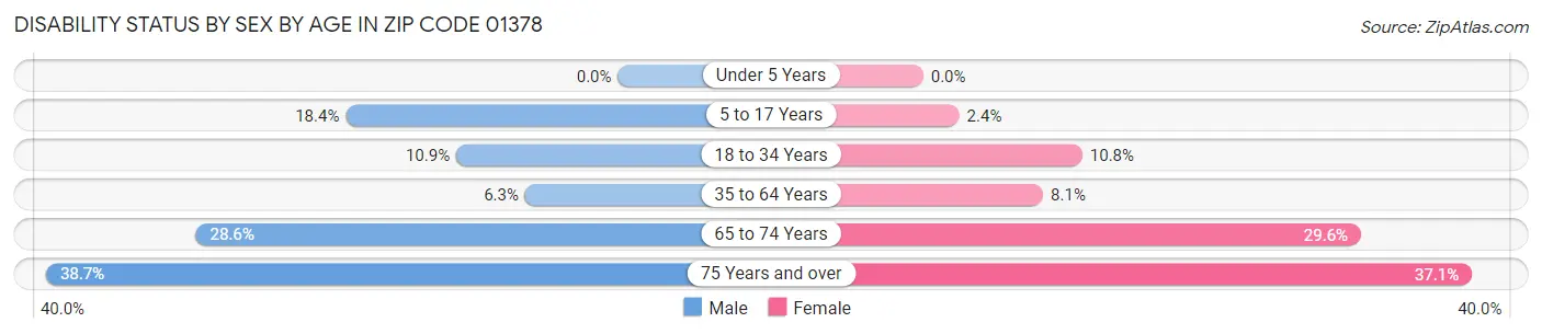 Disability Status by Sex by Age in Zip Code 01378