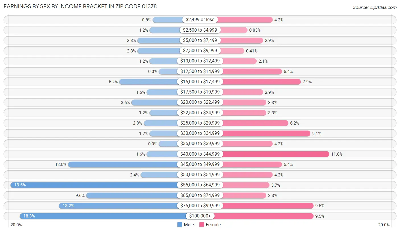 Earnings by Sex by Income Bracket in Zip Code 01378