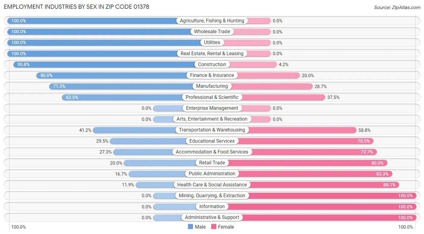 Employment Industries by Sex in Zip Code 01378