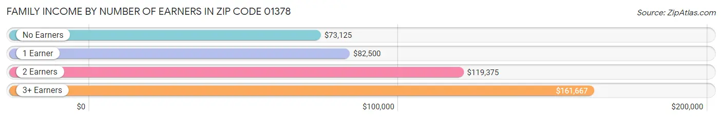 Family Income by Number of Earners in Zip Code 01378