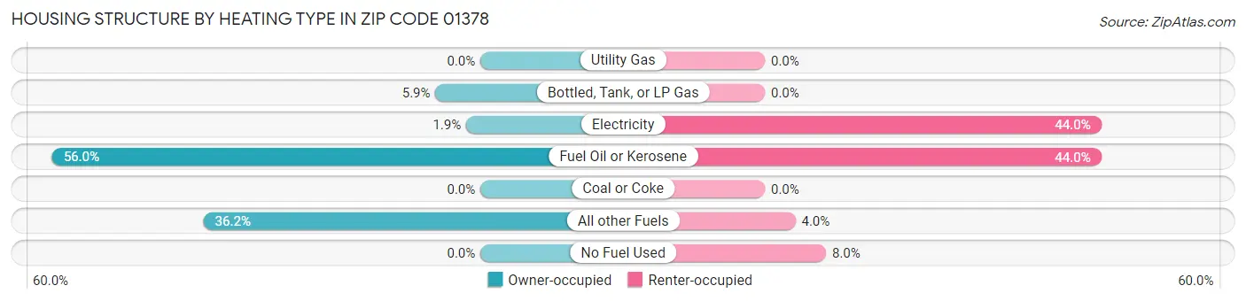 Housing Structure by Heating Type in Zip Code 01378