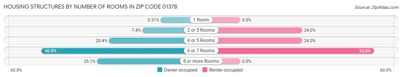 Housing Structures by Number of Rooms in Zip Code 01378