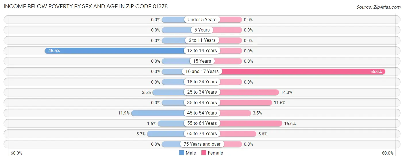 Income Below Poverty by Sex and Age in Zip Code 01378