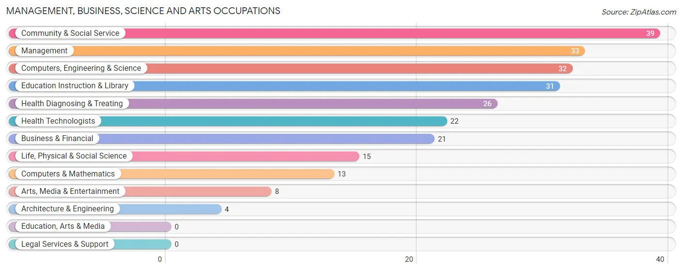 Management, Business, Science and Arts Occupations in Zip Code 01378