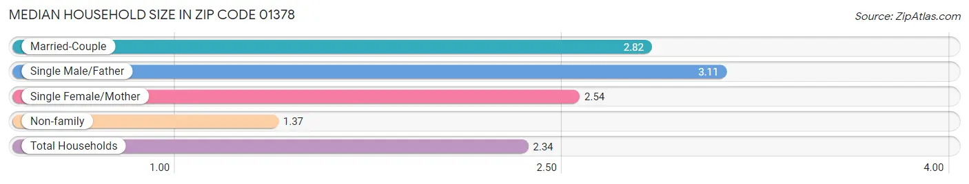 Median Household Size in Zip Code 01378