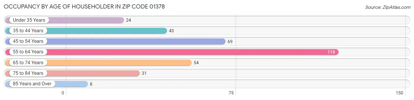 Occupancy by Age of Householder in Zip Code 01378