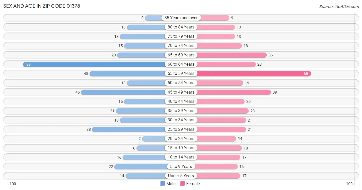 Sex and Age in Zip Code 01378