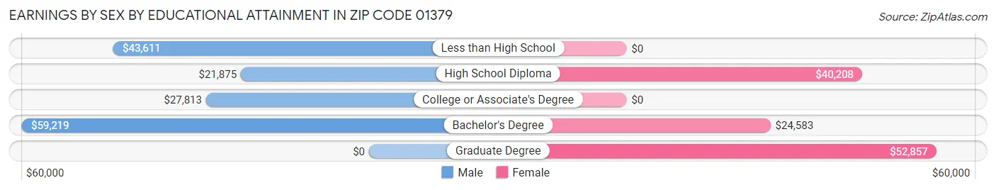 Earnings by Sex by Educational Attainment in Zip Code 01379