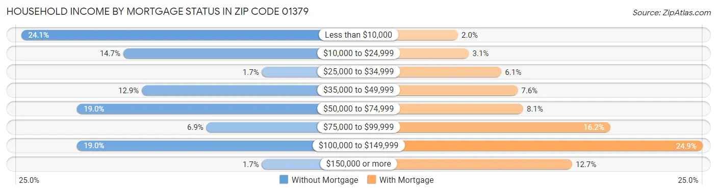 Household Income by Mortgage Status in Zip Code 01379