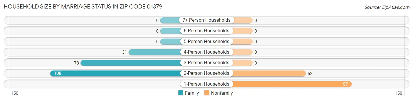 Household Size by Marriage Status in Zip Code 01379