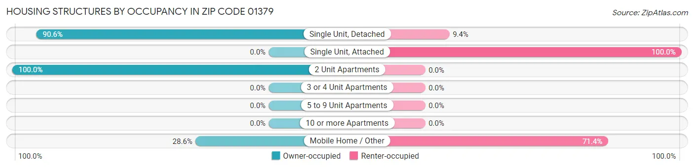 Housing Structures by Occupancy in Zip Code 01379