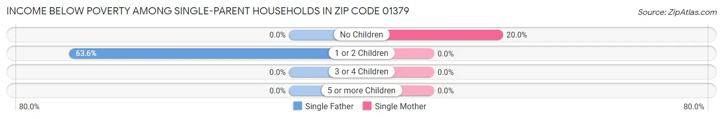Income Below Poverty Among Single-Parent Households in Zip Code 01379