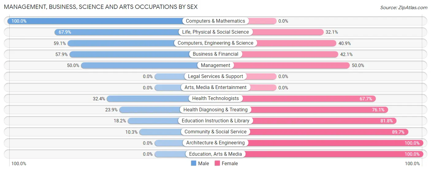Management, Business, Science and Arts Occupations by Sex in Zip Code 01379