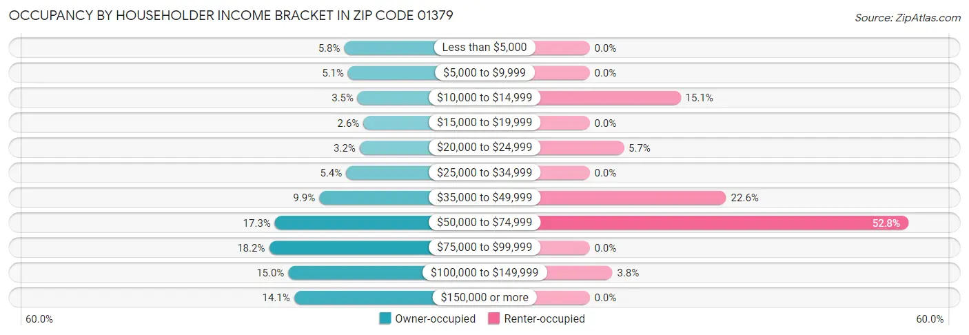 Occupancy by Householder Income Bracket in Zip Code 01379