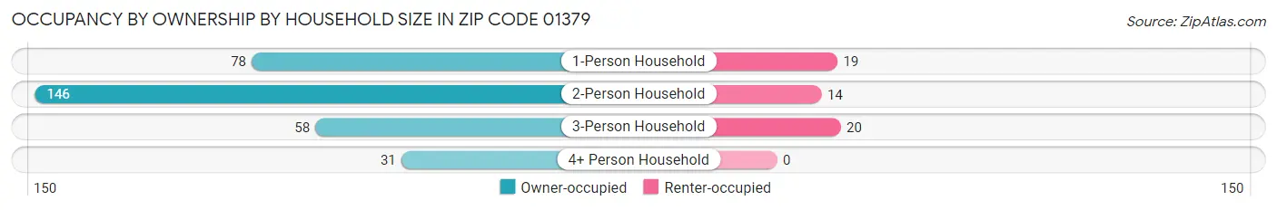 Occupancy by Ownership by Household Size in Zip Code 01379