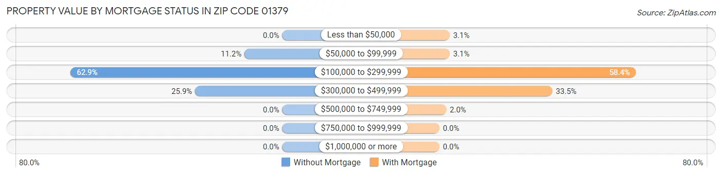 Property Value by Mortgage Status in Zip Code 01379